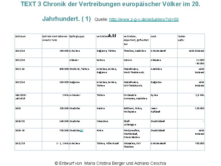 TEXT 3 Chronik der Vertreibungen europäischer Völker im 20. Jahrhundert. ( 1) Zeitraum 1913/14