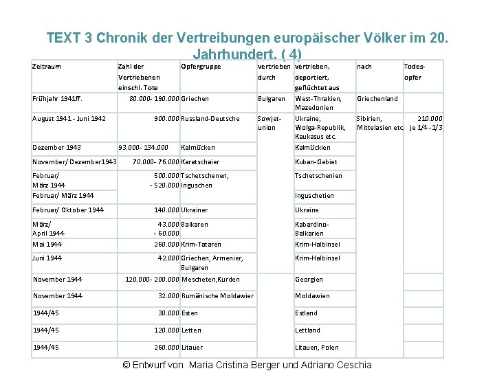 TEXT 3 Chronik der Vertreibungen europäischer Völker im 20. Jahrhundert. ( 4) Zeitraum Frühjahr