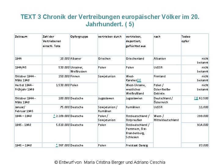 TEXT 3 Chronik der Vertreibungen europäischer Völker im 20. Jahrhundert. ( 5) Zeitraum 1944/45