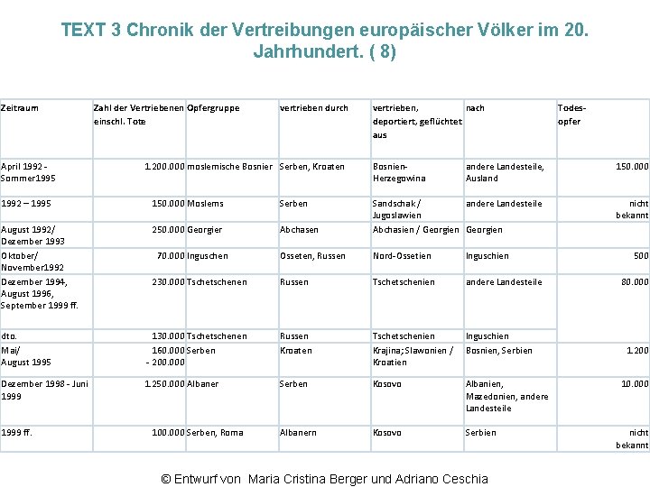 TEXT 3 Chronik der Vertreibungen europäischer Völker im 20. Jahrhundert. ( 8) Zeitraum April