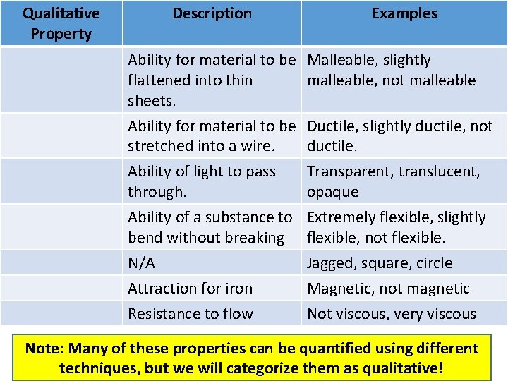 Qualitative Property Description Examples Ability for material to be Malleable, slightly flattened into thin