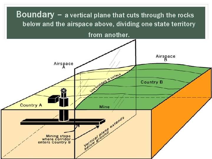 Boundary – a vertical plane that cuts through the rocks below and the airspace