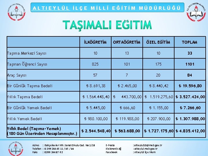 ALTIEYLÜL İLÇE MİLLÎ EĞİTİM MÜDÜRLÜĞÜ İLKÖĞRETİM ORTAÖĞRETİM ÖZEL EĞİTİM TOPLAM Taşıma Merkezi Sayısı 10