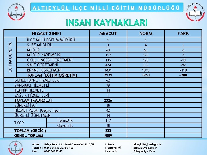 EĞİTİM ÖĞRETİM ALTIEYLÜL İLÇE MİLLÎ EĞİTİM MÜDÜRLÜĞÜ HİZMET SINIFI MEVCUT NORM FARK İLÇE MİLLİ