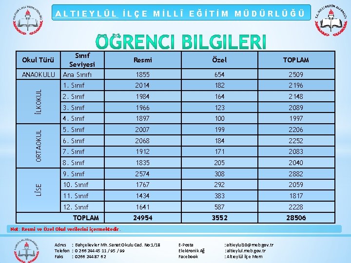 ALTIEYLÜL İLÇE MİLLÎ EĞİTİM MÜDÜRLÜĞÜ Okul Türü LİSE ORTAOKUL İLKOKUL ANAOKULU Sınıf Seviyesi Ana