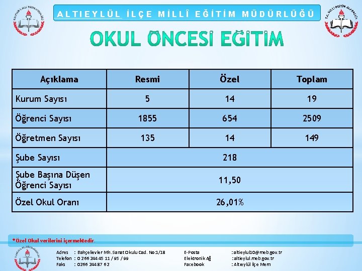 ALTIEYLÜL İLÇE MİLLÎ EĞİTİM MÜDÜRLÜĞÜ Açıklama Resmi Özel Toplam Kurum Sayısı 5 14 19