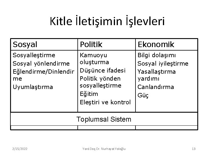 Kitle İletişimin İşlevleri Sosyal Politik Ekonomik Sosyalleştirme Sosyal yönlendirme Eğlendirme/Dinlendir me Uyumlaştırma Kamuoyu oluşturma