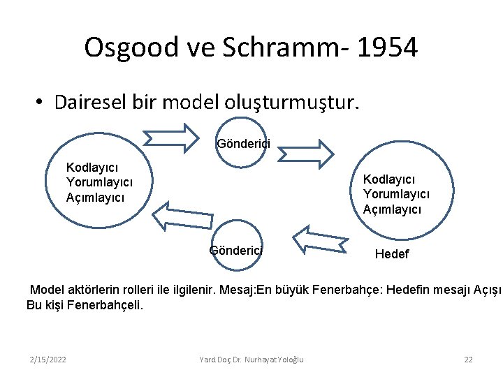 Osgood ve Schramm- 1954 • Dairesel bir model oluşturmuştur. Gönderici Kodlayıcı Yorumlayıcı Açımlayıcı Gönderici