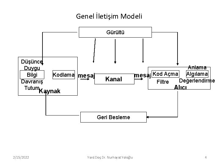 Genel İletişim Modeli Gürültü Düşünce Duygu Bilgi Davranış Tutum Kodlama mesaj Kanal Anlama mesaj