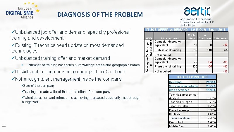 DIAGNOSIS OF THE PROBLEM üExisting IT technics need update on most demanded technologies üUnbalanced
