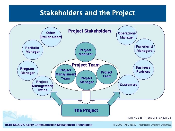 Stakeholders and the Project Other Stakeholders Project Stakeholders Portfolio Manager Program Manager Project Management Stakeholders and the Project Other Stakeholders Project Stakeholders Portfolio Manager Program Manager Project Management