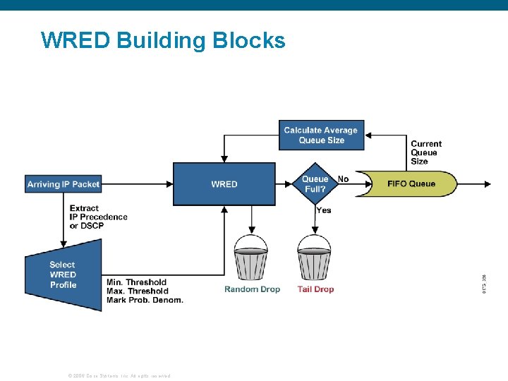 WRED Building Blocks © 2006 Cisco Systems, Inc. All rights reserved. 