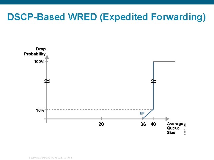 DSCP-Based WRED (Expedited Forwarding) © 2006 Cisco Systems, Inc. All rights reserved. 