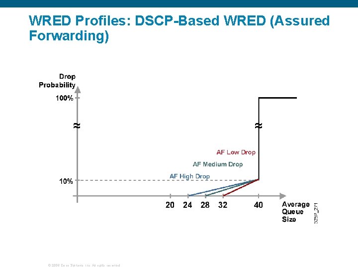 WRED Profiles: DSCP-Based WRED (Assured Forwarding) © 2006 Cisco Systems, Inc. All rights reserved.