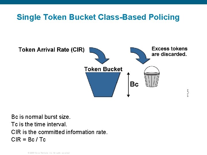 Single Token Bucket Class-Based Policing Bc is normal burst size. Tc is the time