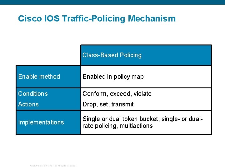 Cisco IOS Traffic-Policing Mechanism Class-Based Policing Enable method Enabled in policy map Conditions Conform,