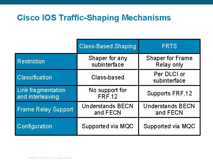 Cisco IOS Traffic-Shaping Mechanisms Class-Based Shaping FRTS Shaper for any subinterface Shaper for Frame