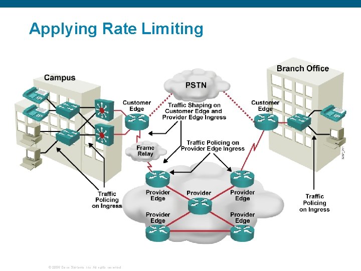 Applying Rate Limiting © 2006 Cisco Systems, Inc. All rights reserved. 