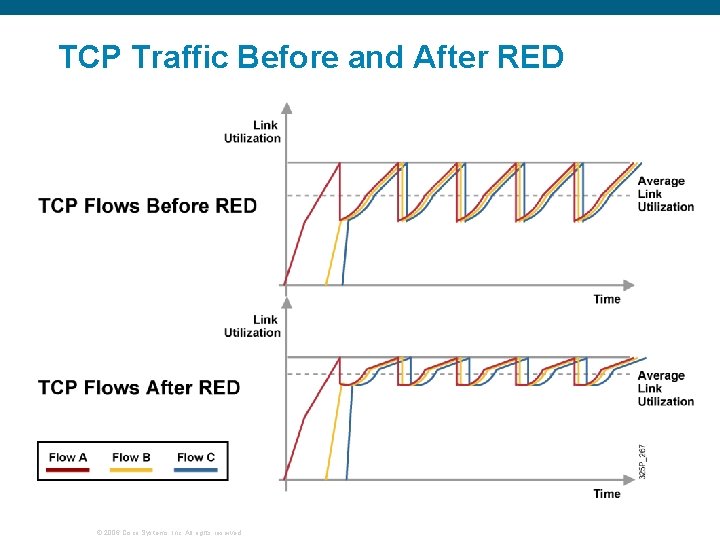 TCP Traffic Before and After RED © 2006 Cisco Systems, Inc. All rights reserved.
