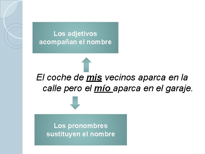 Los adjetivos acompañan el nombre El coche de mis vecinos aparca en la calle