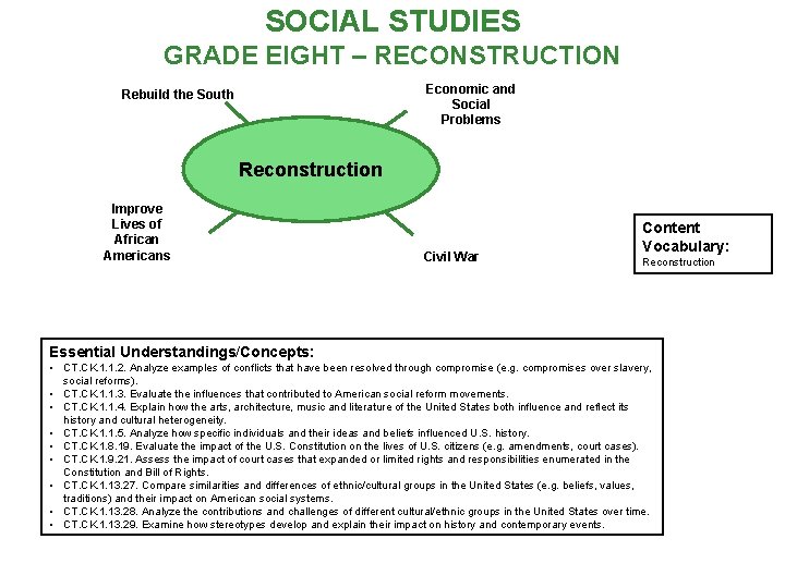 SOCIAL STUDIES GRADE EIGHT – RECONSTRUCTION Economic and Social Problems Rebuild the South Reconstruction