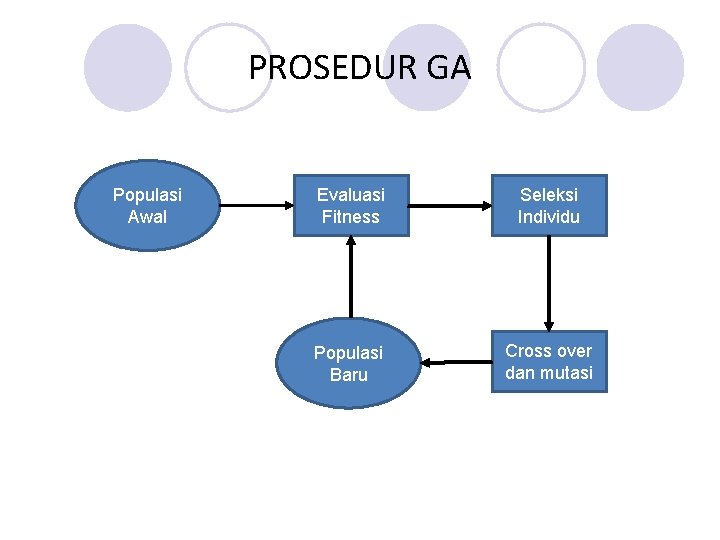 PROSEDUR GA Populasi Awal Evaluasi Fitness Seleksi Individu Populasi Baru Cross over dan mutasi