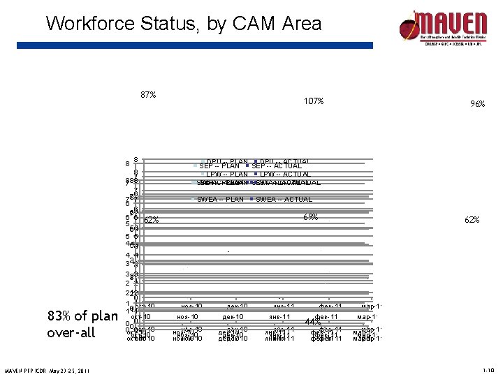 Workforce Status, by CAM Area 87% 8 8 8 7 8 7 86 77