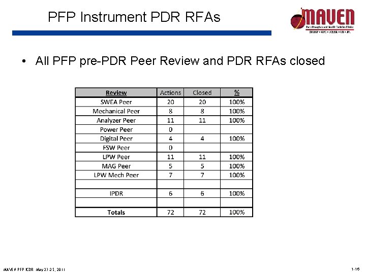 PFP Instrument PDR RFAs • All PFP pre-PDR Peer Review and PDR RFAs closed