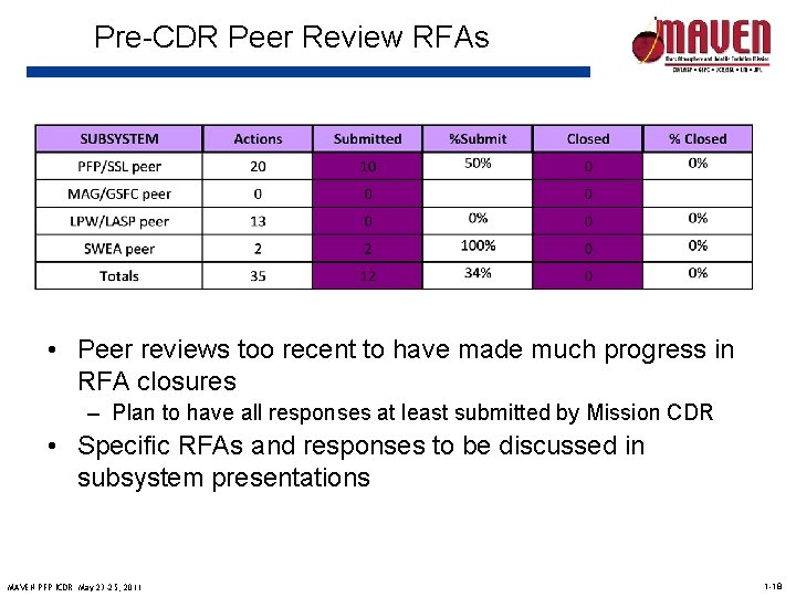 Pre-CDR Peer Review RFAs • Peer reviews too recent to have made much progress