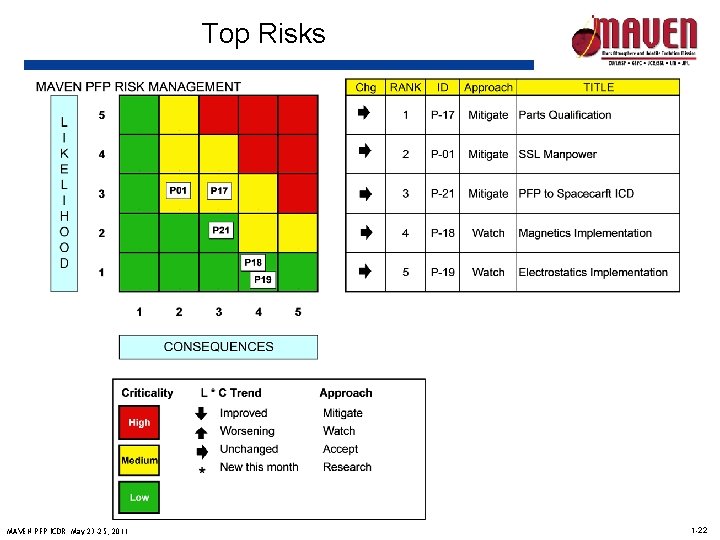 Top Risks MAVEN PFP ICDR May 23 -25, 2011 1 -22 