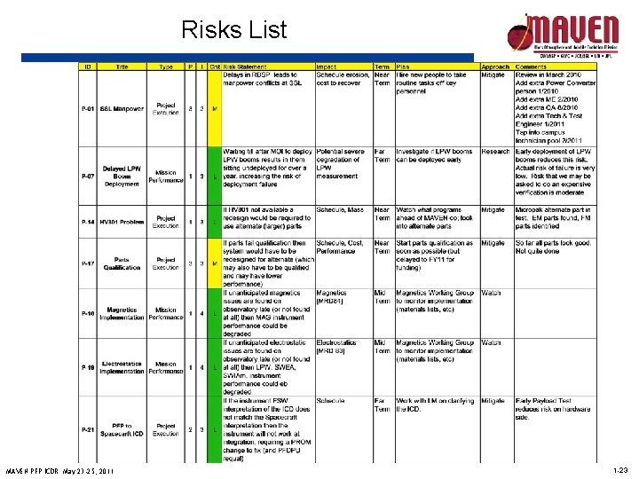 Risks List MAVEN PFP ICDR May 23 -25, 2011 1 -23 