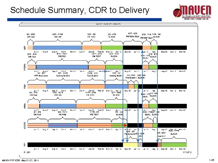Schedule Summary, CDR to Delivery MAVEN PFP ICDR May 23 -25, 2011 1 -26