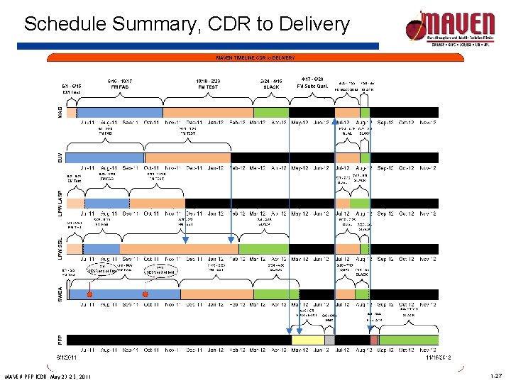 Schedule Summary, CDR to Delivery MAVEN PFP ICDR May 23 -25, 2011 1 -27