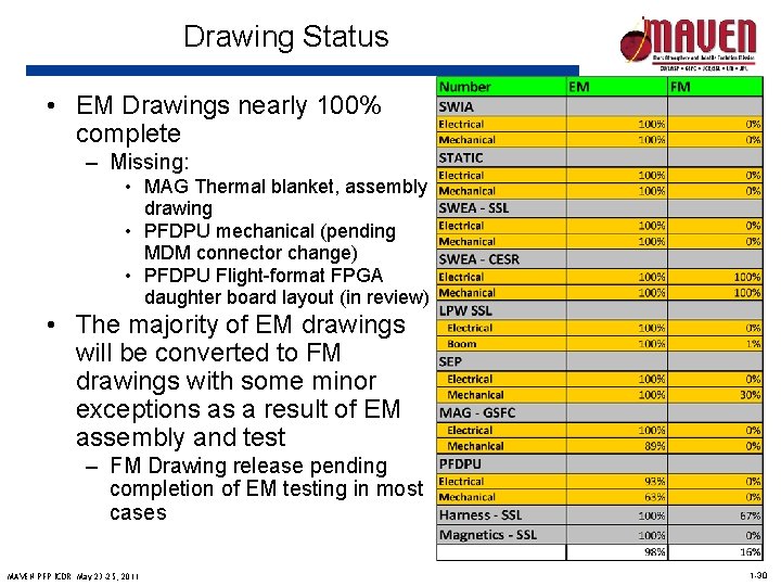 Drawing Status • EM Drawings nearly 100% complete – Missing: • MAG Thermal blanket,