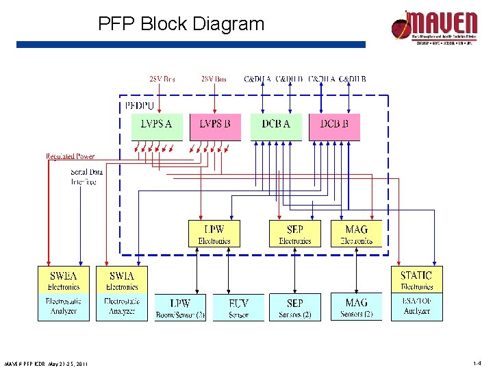 PFP Block Diagram 10 cm MAVEN PFP ICDR May 23 -25, 2011 1 -4