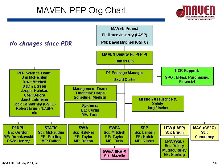 MAVEN PFP Org Chart MAVEN Project PI: Bruce Jakosky (LASP) No changes since PDR