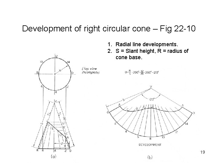 Development of right circular cone – Fig 22 -10 1. Radial line developments. 2.