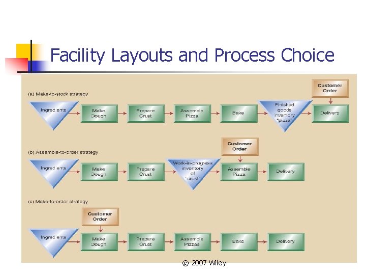 Facility Layouts and Process Choice © 2007 Wiley 