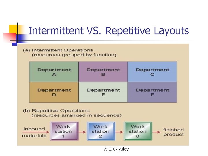 Intermittent VS. Repetitive Layouts © 2007 Wiley 