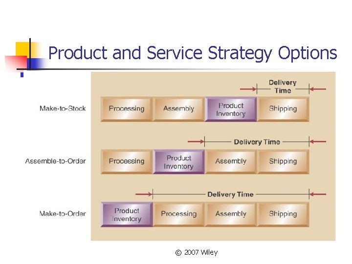 Product and Service Strategy Options © 2007 Wiley 