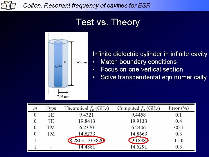 Colton, Resonant frequency of cavities for ESR Test vs. Theory Infinite dielectric cylinder in