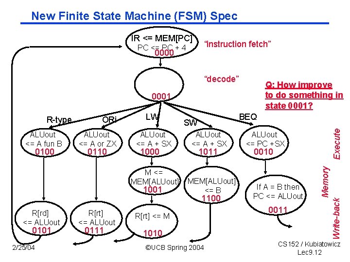 New Finite State Machine (FSM) Spec PC <= PC + 4 0000 “instruction fetch”