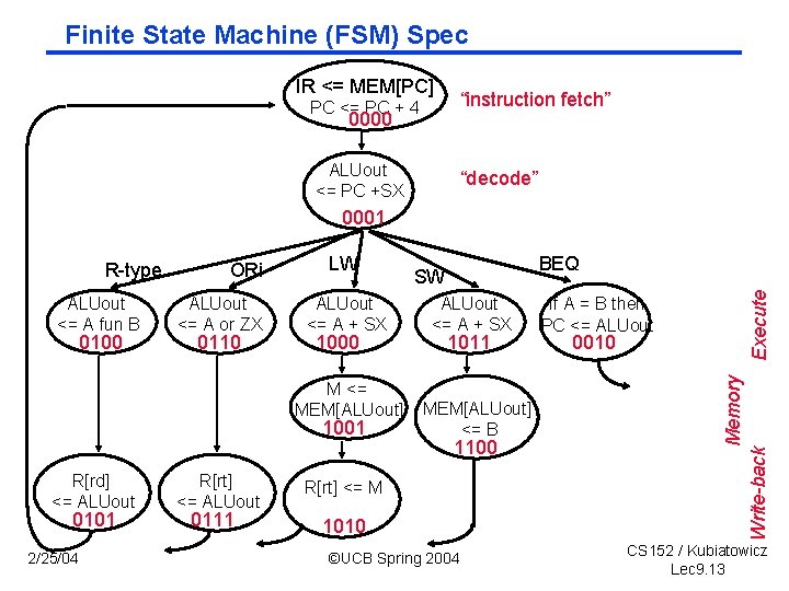 Finite State Machine (FSM) Spec IR <= MEM[PC] PC <= PC + 4 0000