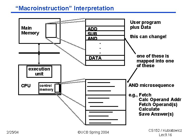 “Macroinstruction” Interpretation Main Memory ADD SUB AND . . . DATA execution unit CPU