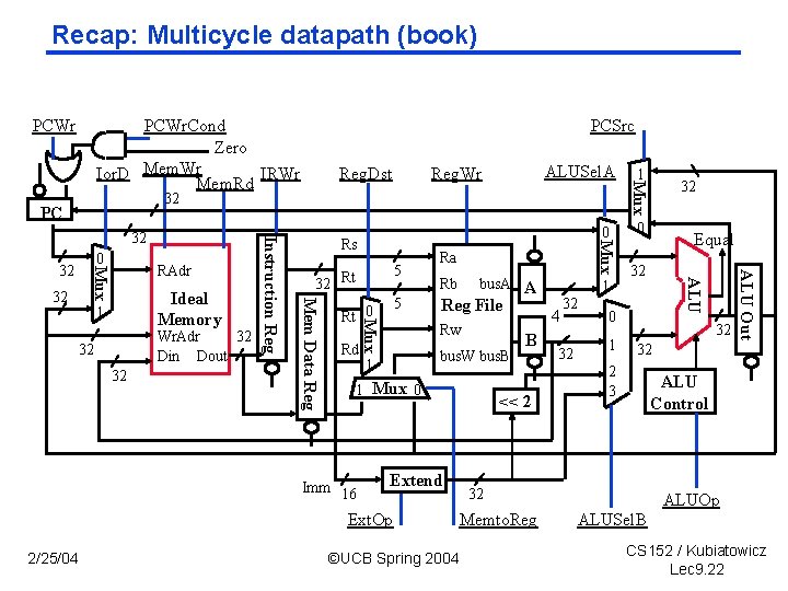 Recap: Multicycle datapath (book) PCWr PCSrc Reg. Dst ALUSel. A Reg. Wr 32 PC