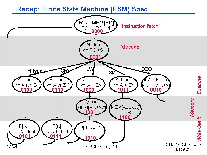 Recap: Finite State Machine (FSM) Spec IR <= MEM[PC] PC <= PC + 4