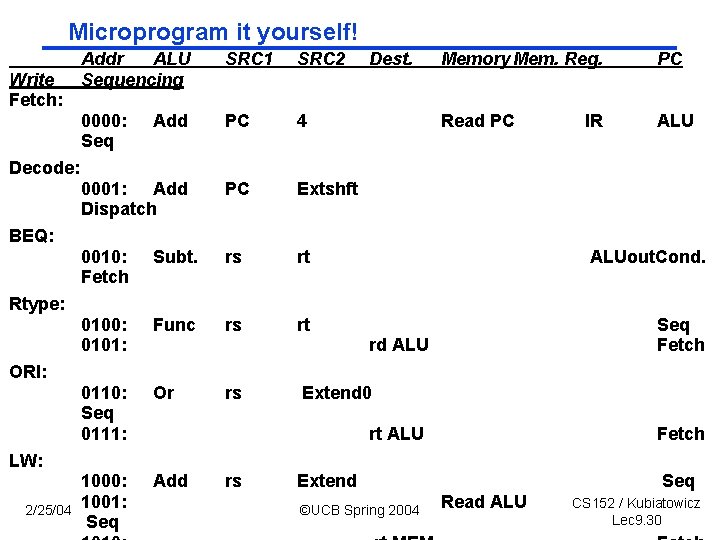 Microprogram it yourself! Write Fetch: Addr ALU Sequencing SRC 1 SRC 2 Dest. Memory