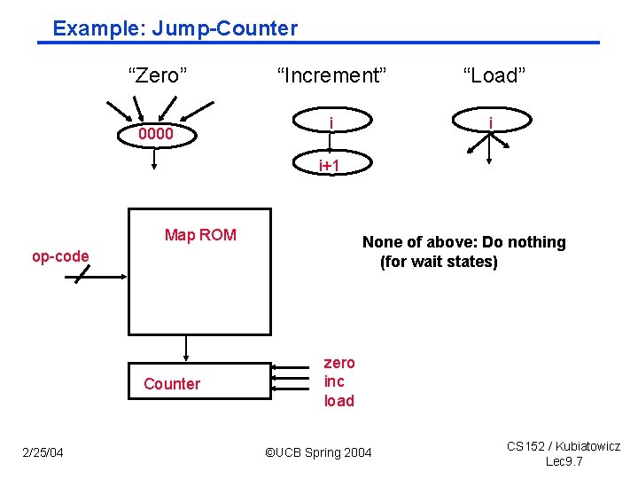 Example: Jump-Counter “Zero” 0000 “Increment” “Load” i i i+1 Map ROM None of above: