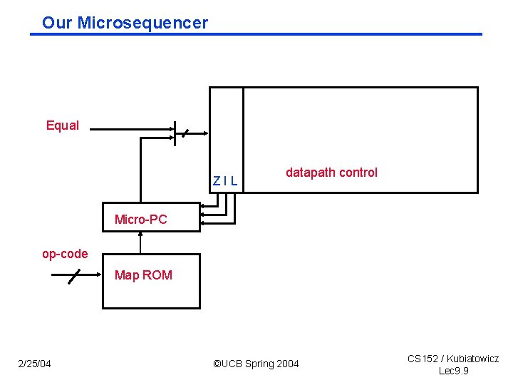 Our Microsequencer Equal ZIL datapath control Micro-PC op-code Map ROM 2/25/04 ©UCB Spring 2004