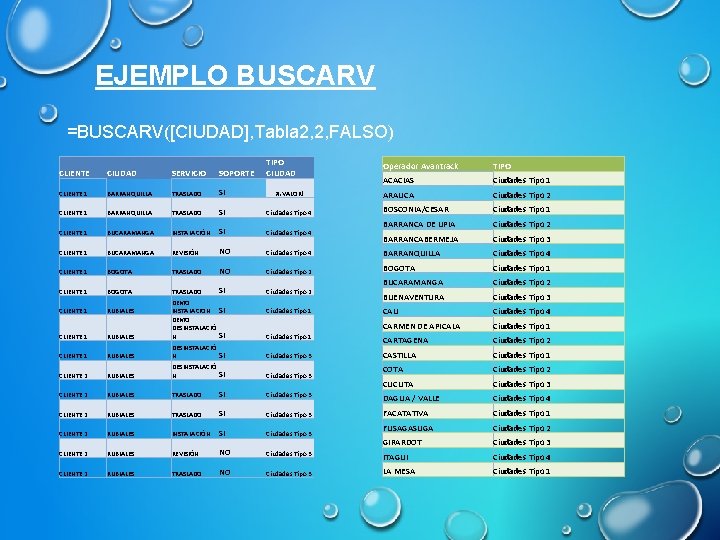 EJEMPLO BUSCARV =BUSCARV([CIUDAD], Tabla 2, 2, FALSO) TIPO CIUDAD CLIENTE CIUDAD SERVICIO SOPORTE CLIENTE